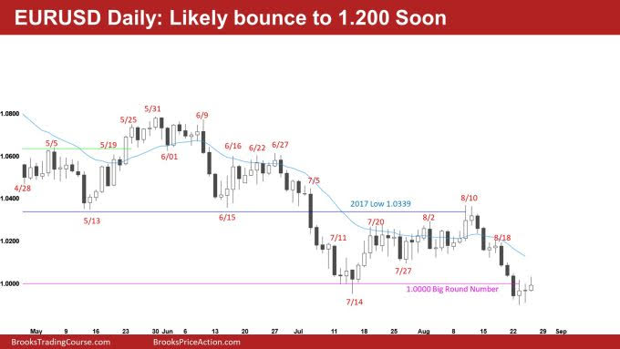 EUR/USD Daily Chart