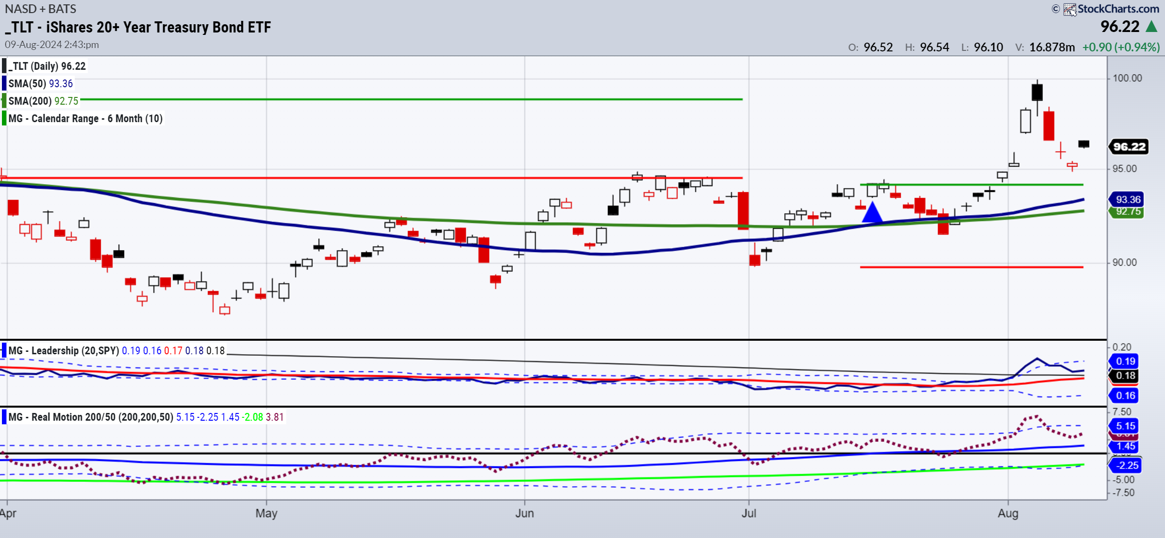 TLT-Daily Chart