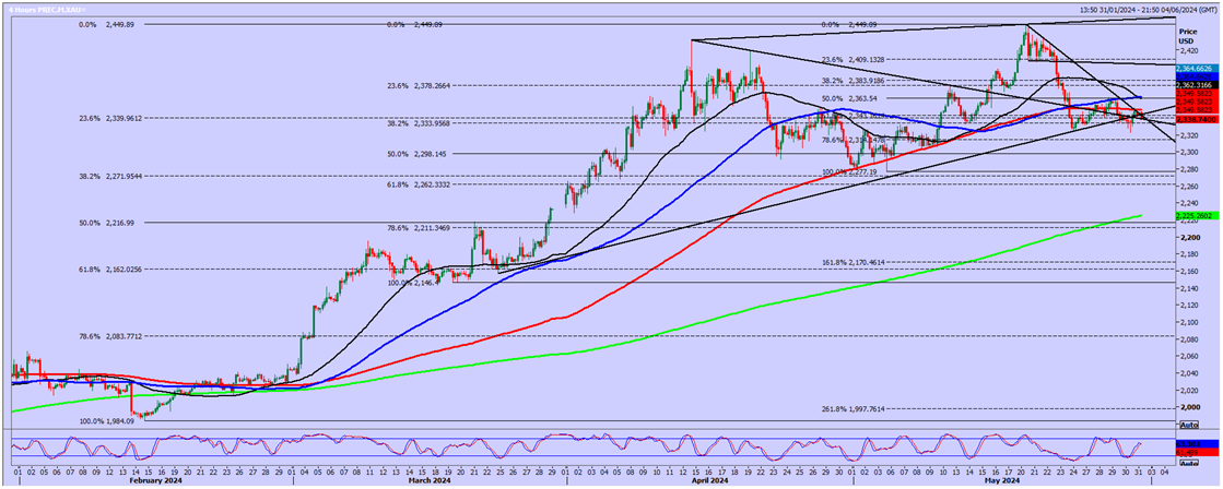 Gold Price Chart