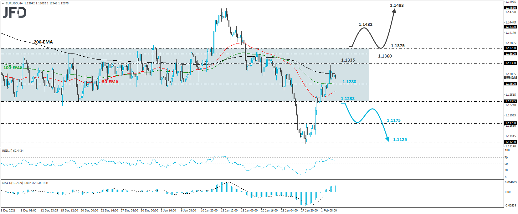 EUR/USD 4-hour chart technical analysis.