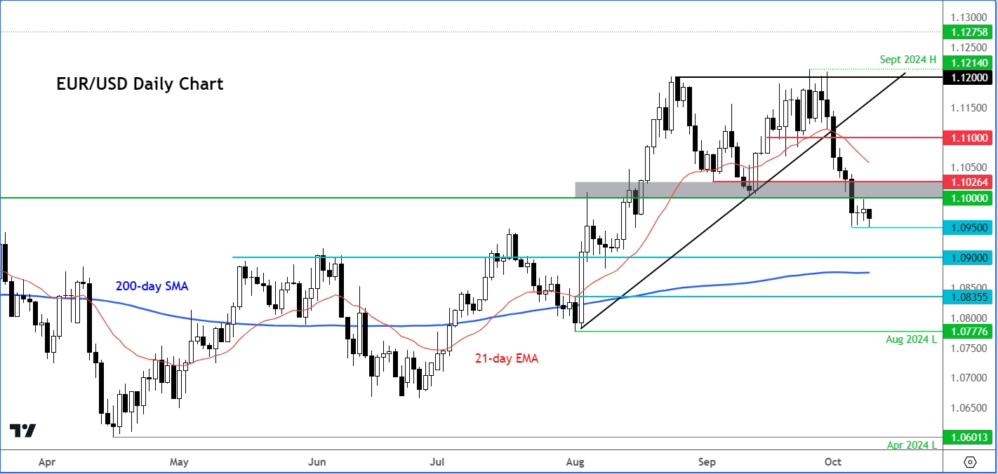 EUR/USD-Daily Chart