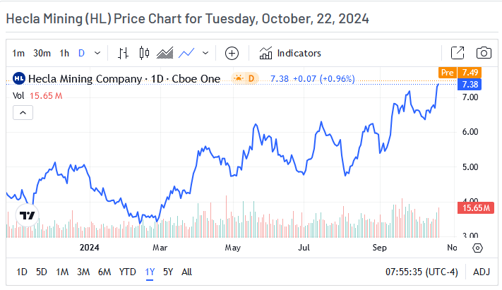 Hecla Mining Price Chart