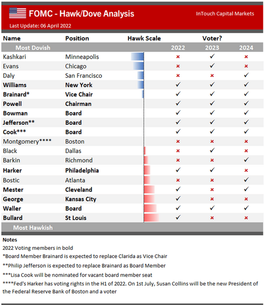 FOMC Hawk/Dove Analysis