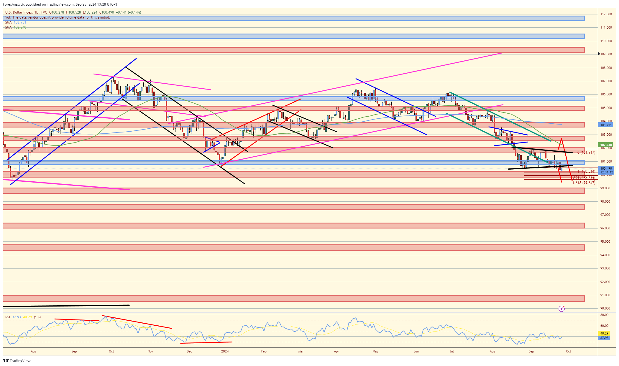 US Dollar Index-Daily Chart