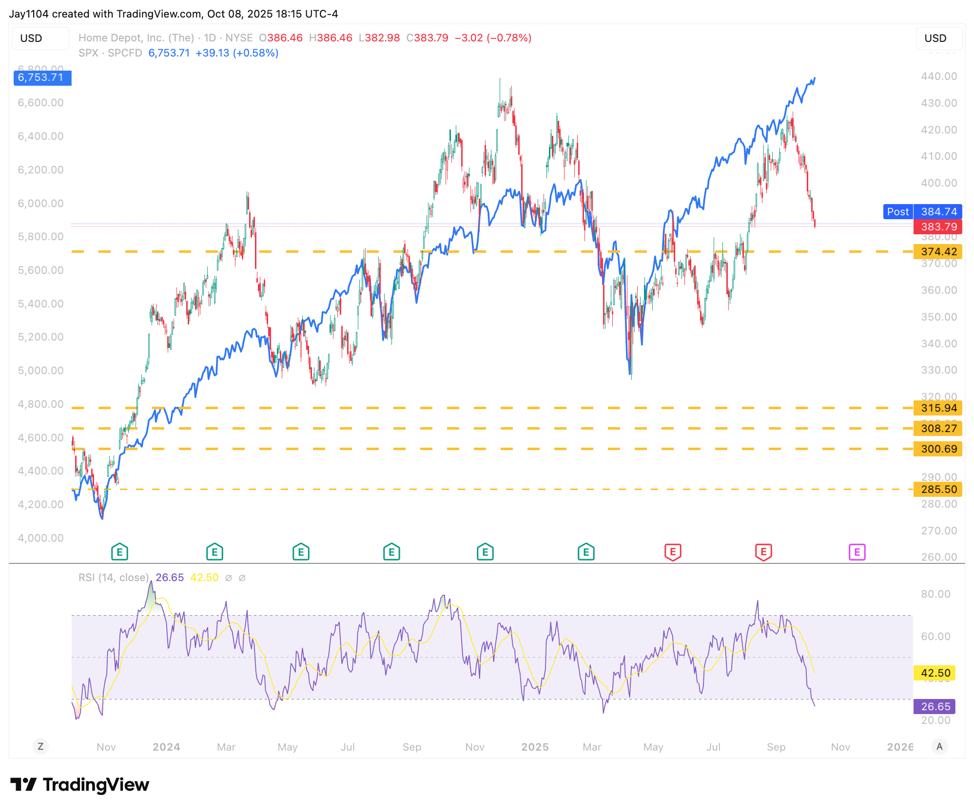 Home Depot-Daily Chart