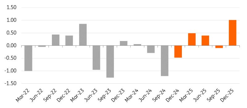 Global Oil Balance