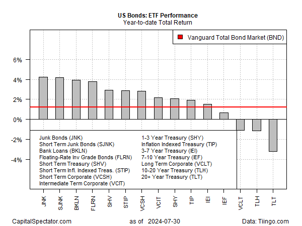 Performance des ETF obligataires