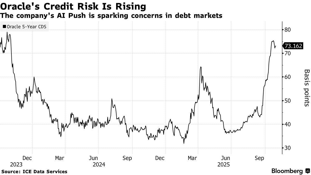 Oracle 5-Year CDS Chart Oracle 5-Year CDS Chart