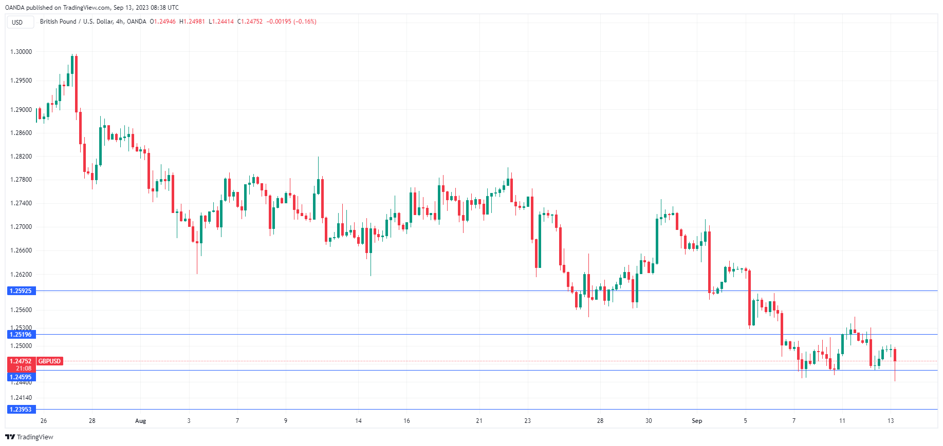 กราฟ GBP/USD 4 ชั่วโมง