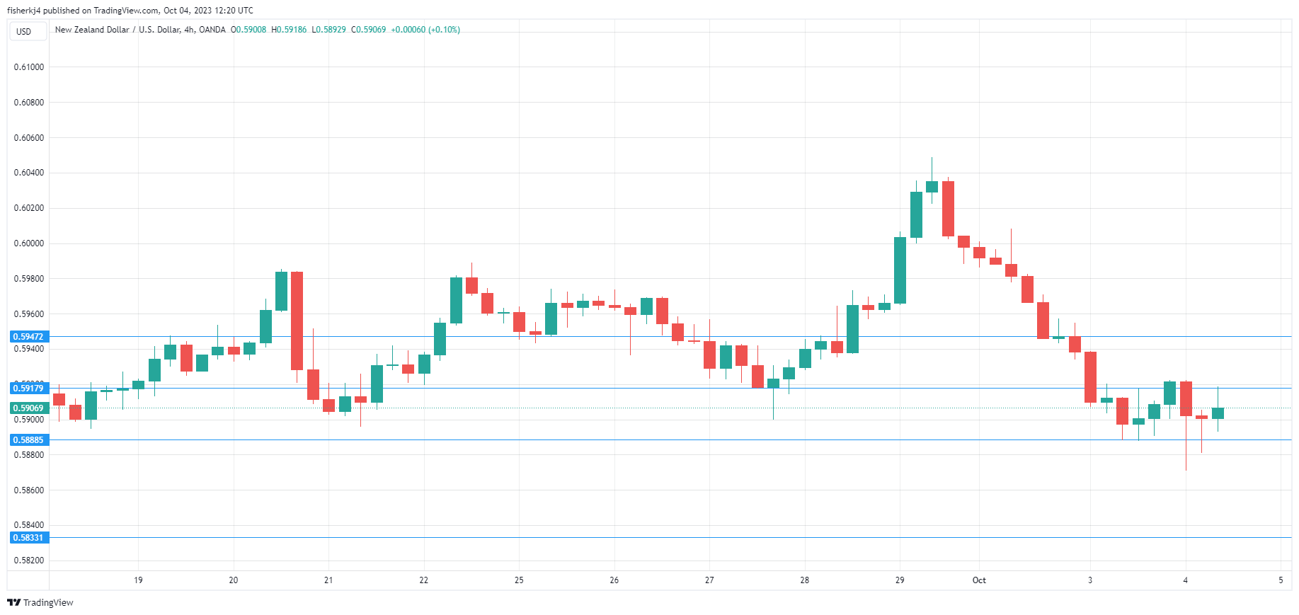 NZD/USD-4-Hour Chart