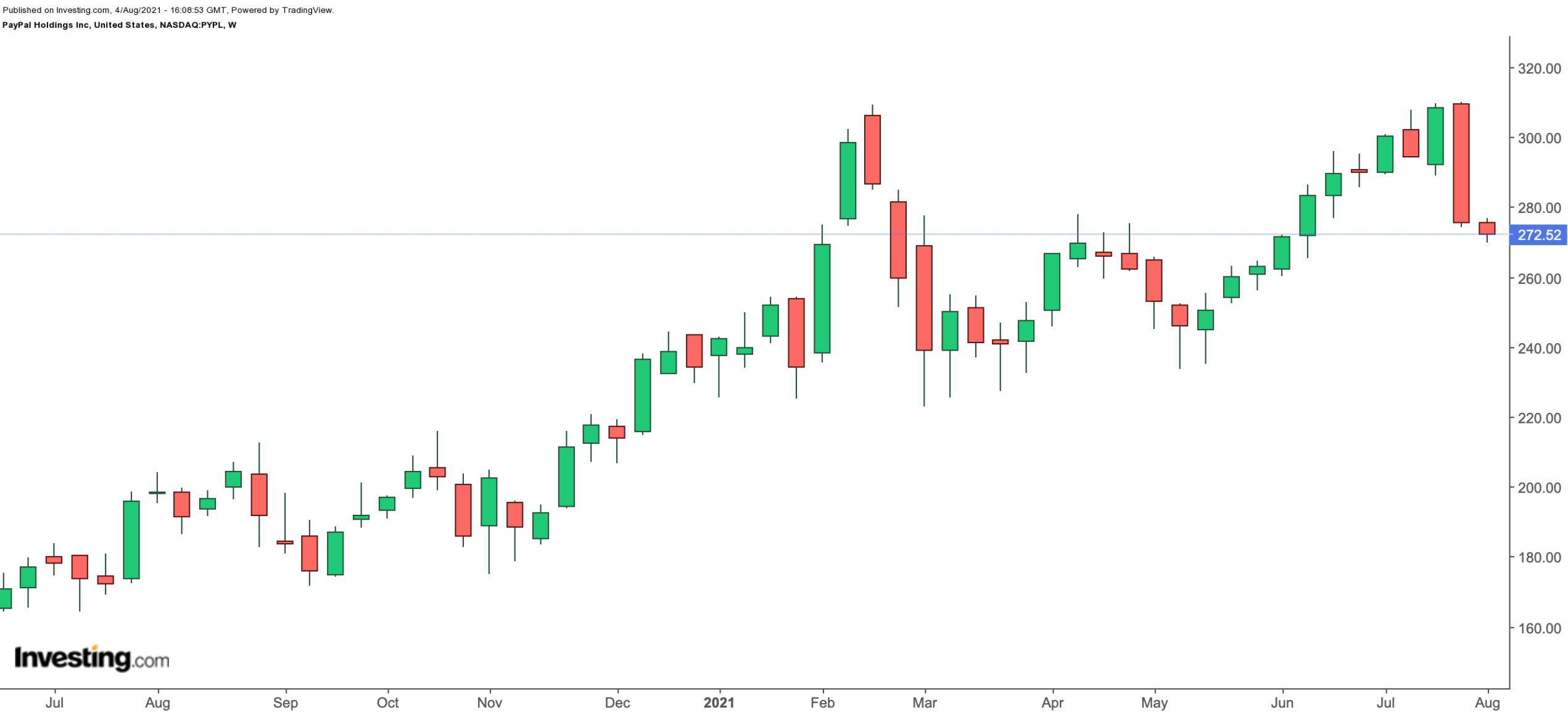 PayPal Weekly Chart.