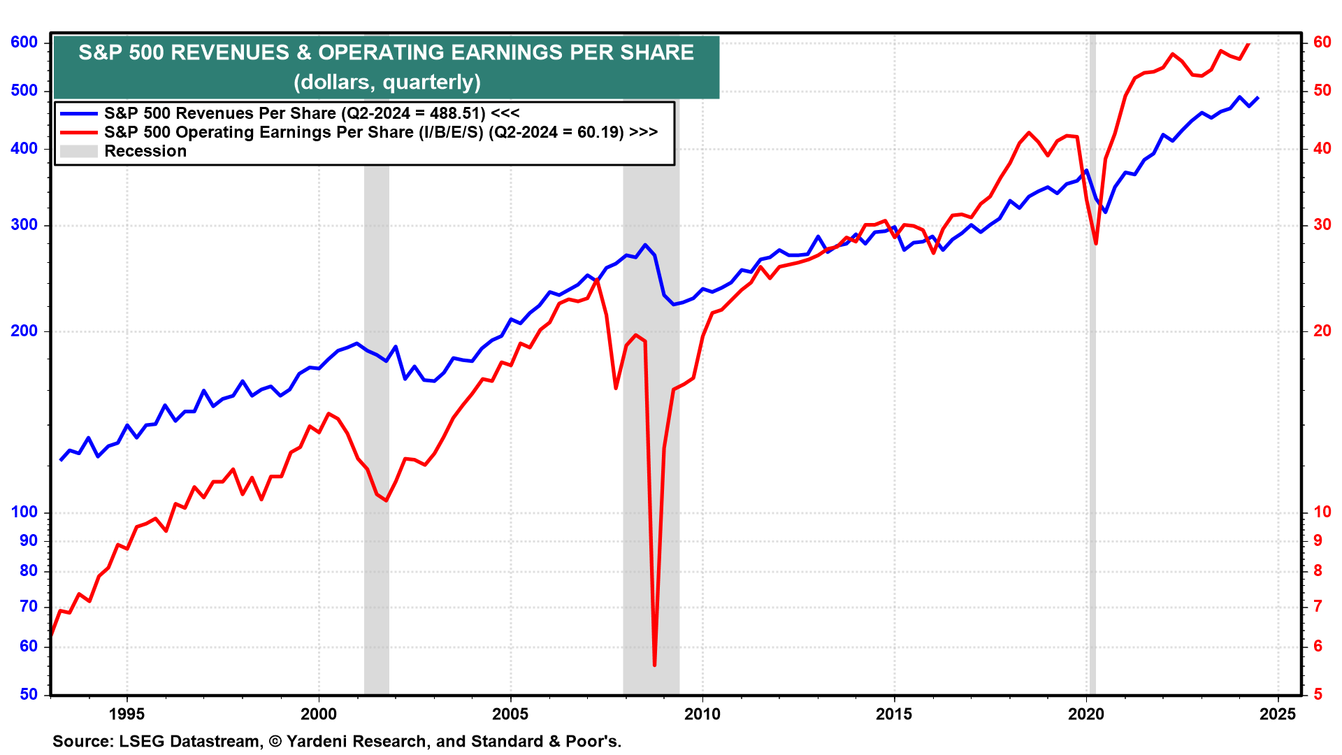 S&P 500 RPS