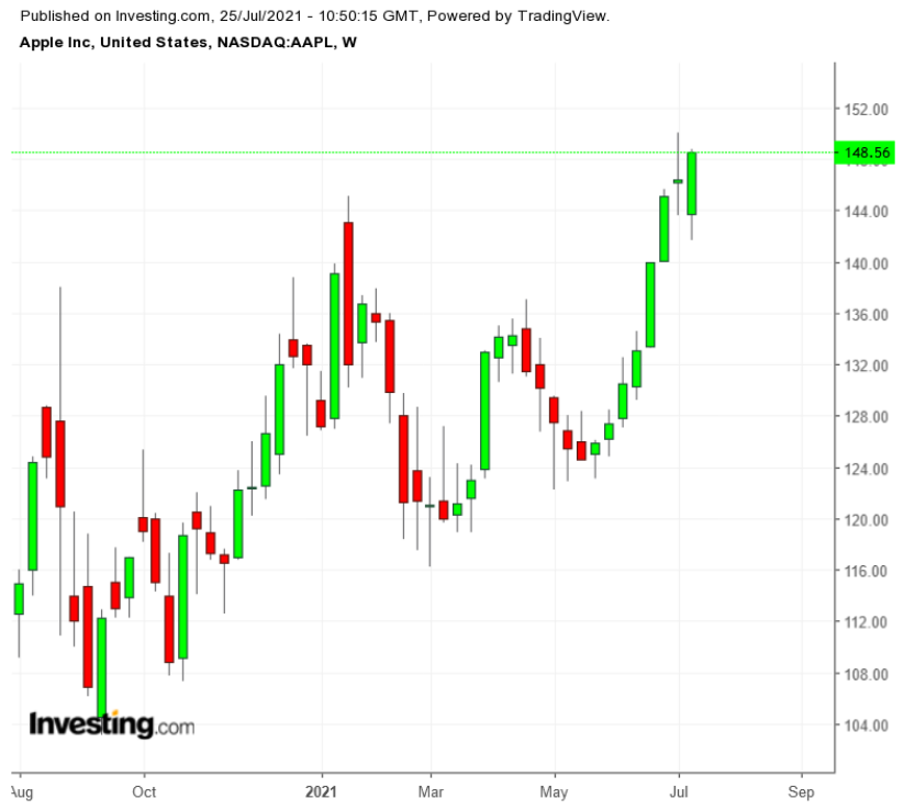 AAPL Weekly TTM