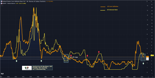 US Core Inflation YoY Chart