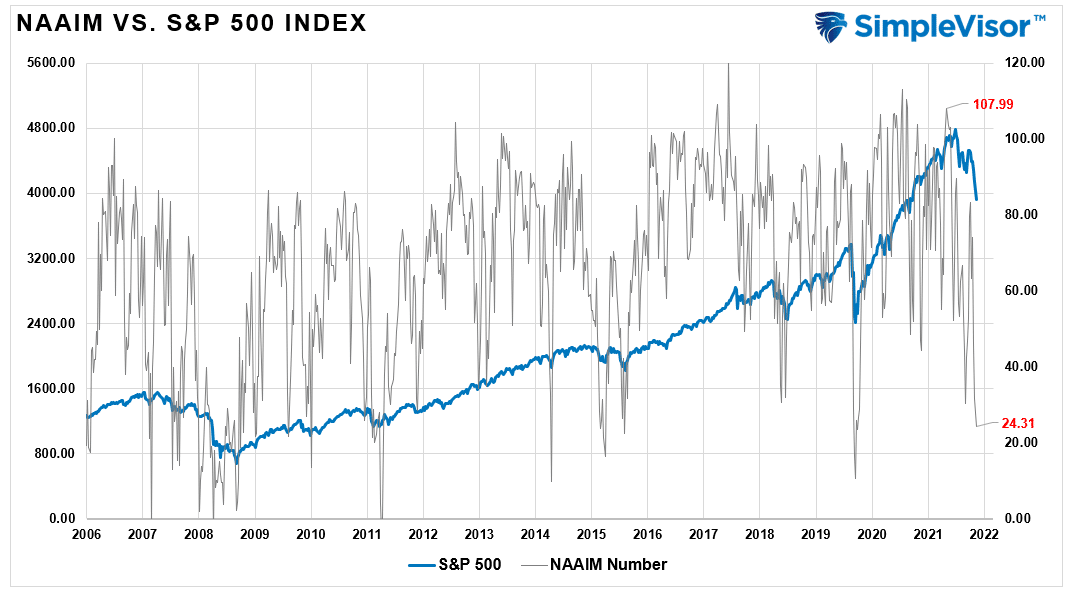 NAAIM Exposure Index