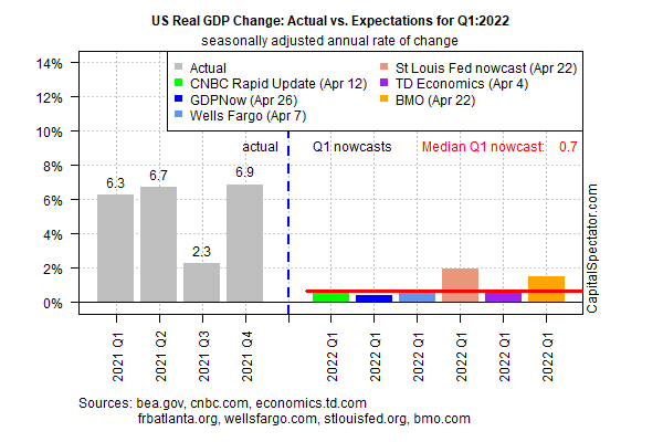 Real GDP Change - Actual vs Expectations For Q1-2022