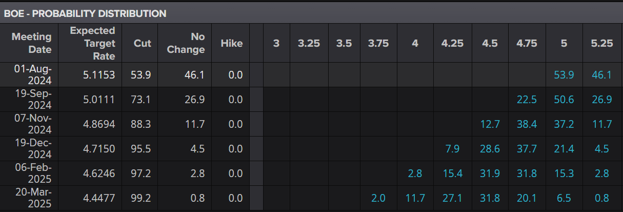 BoE Rate Cut Probabilities