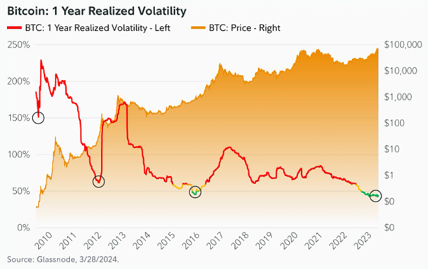 Bitcoin 1-Year Realized Volatility