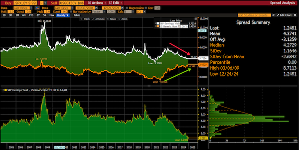 S&P Earnings Yield