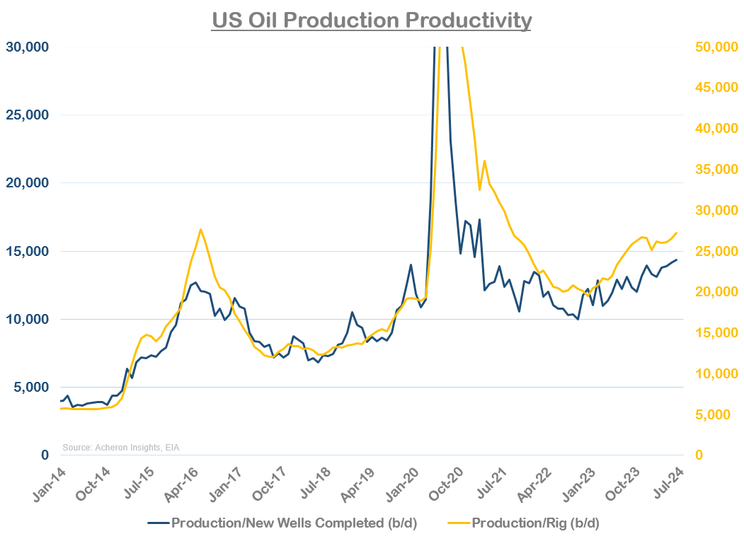 US Oil Production Production