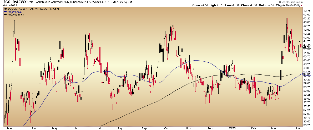 GOLD/ACWX Daily Chart