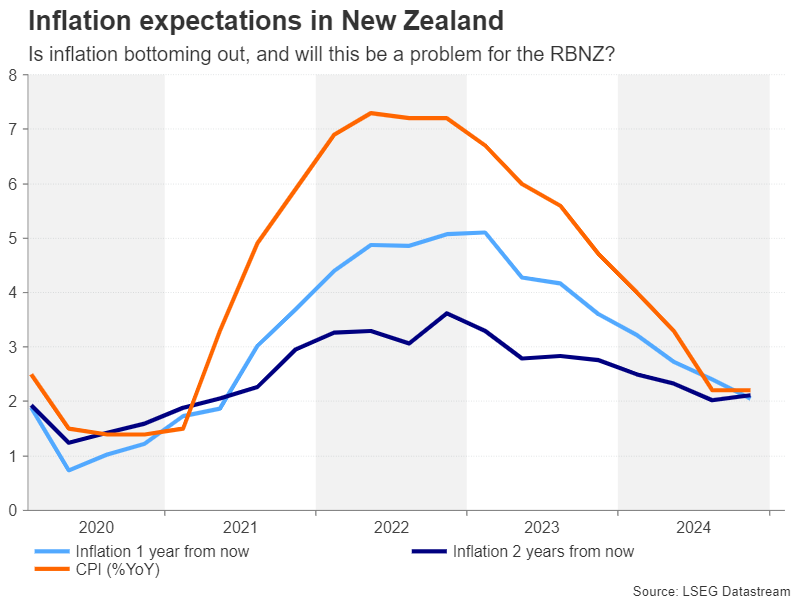  inflation watch (New Zealand)