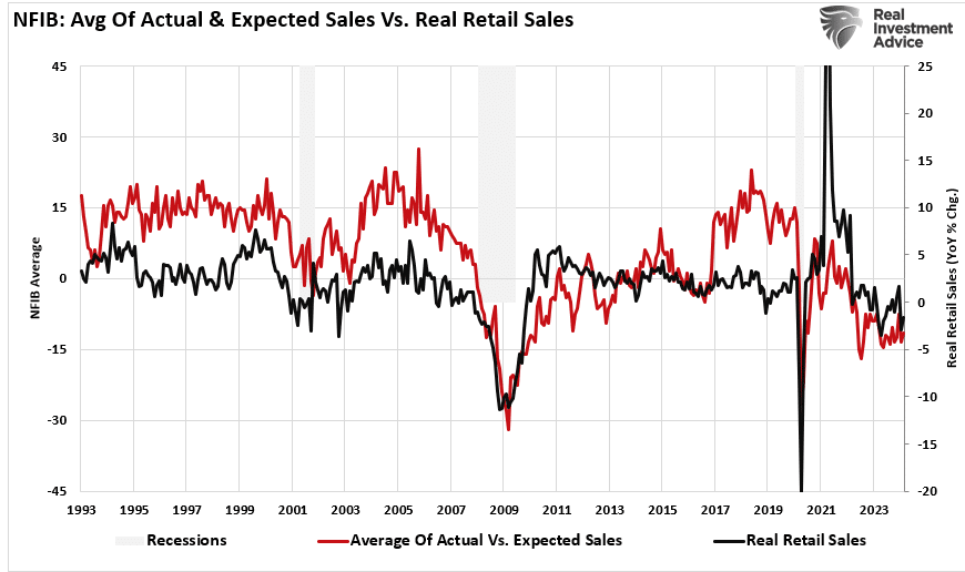 NFIB-Actual & Expected Sales vs Real Retail Sales