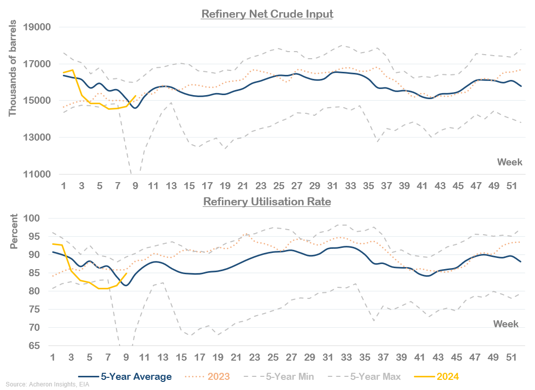 Refinery Net Crude Input-Utilisation Rate