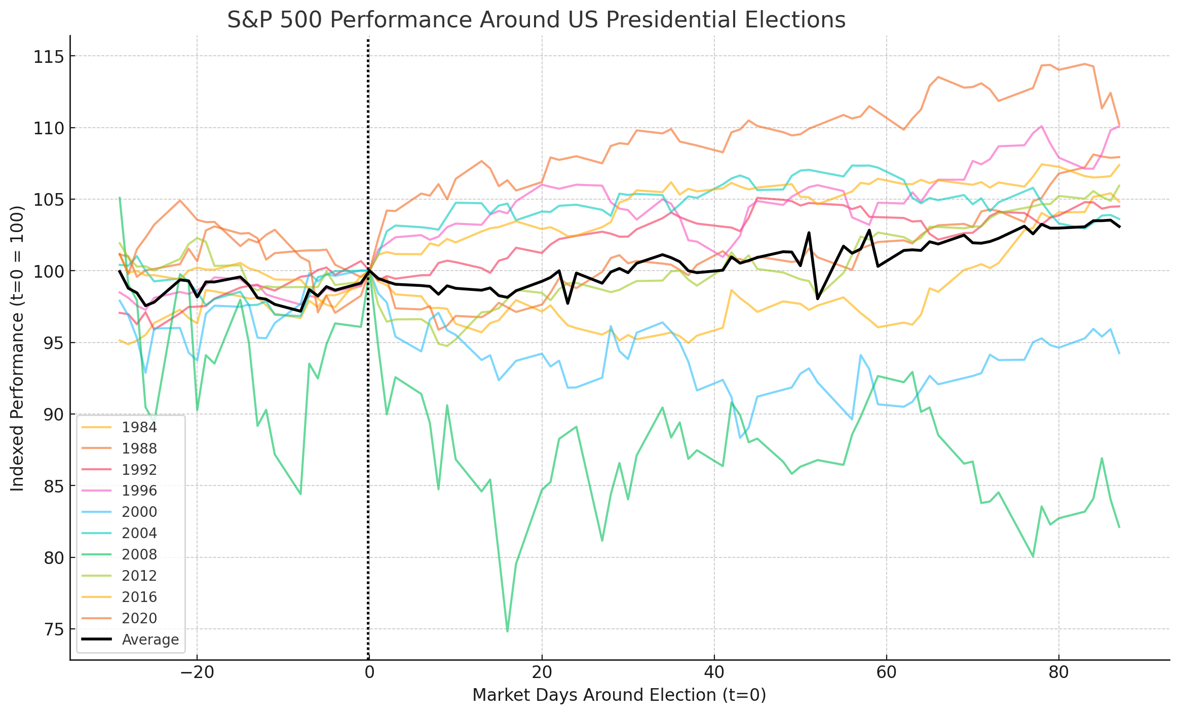 Spx Performance Around US Elections