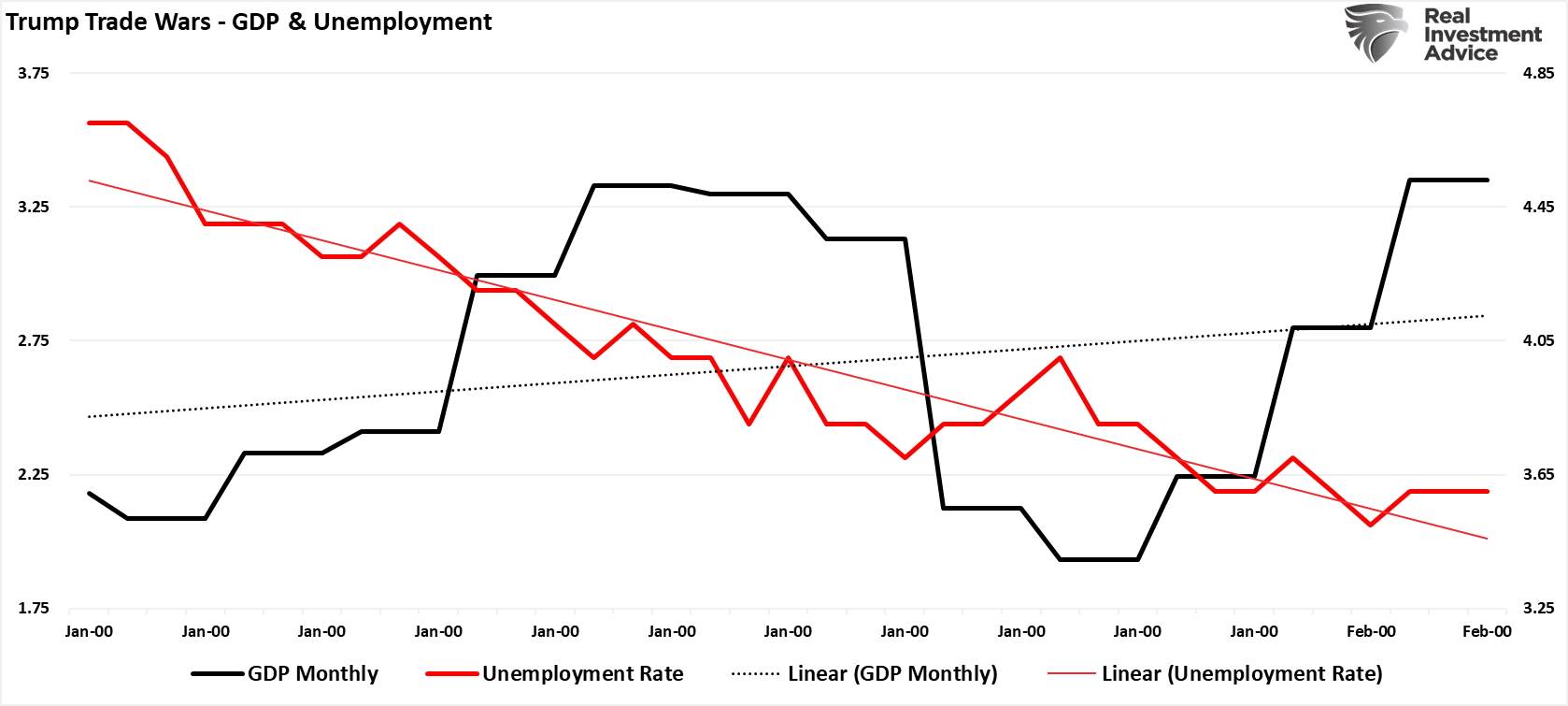 Trump Trade Wars - GDP & Unemployment