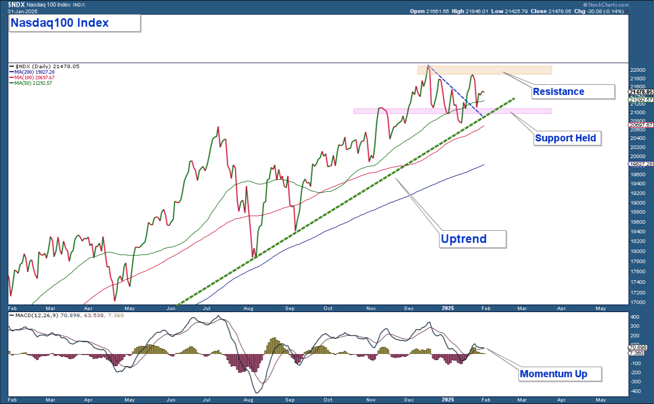 Nasdaq 100 Index-Daily Chart