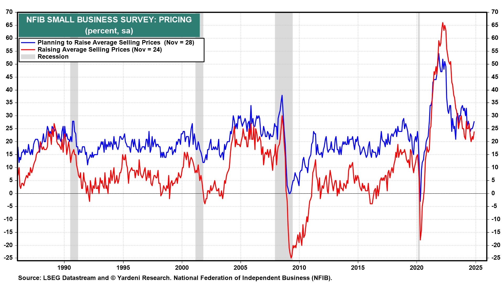 NFIB Small Busines Survey