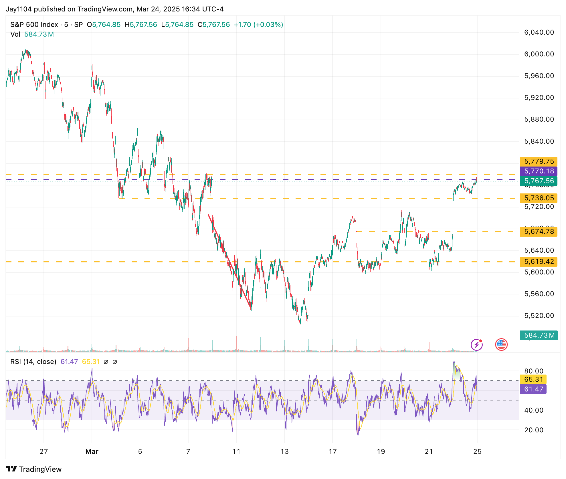 S&P 500-Chart