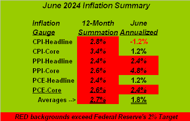 Inflation Summary