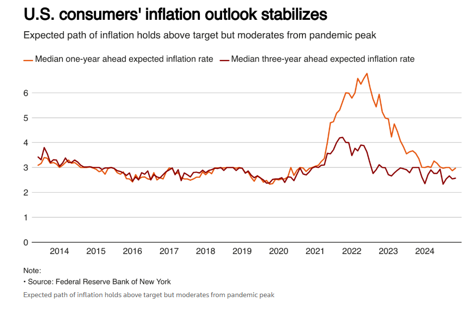 US Consumers Inflation Outlook