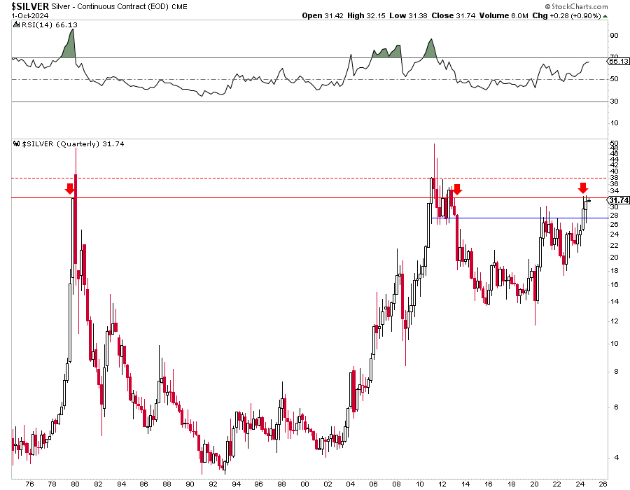 Silver Quarterly Chart