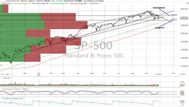 SPX Daily Chart