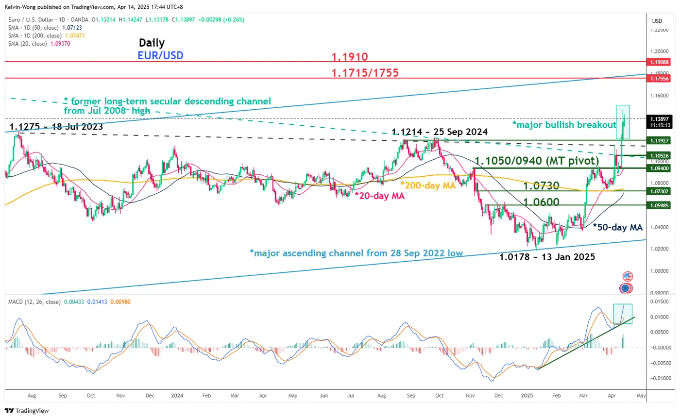 แผนภูมิ EUR/USD วันละ แผนภูมิ EUR/USD วันละ