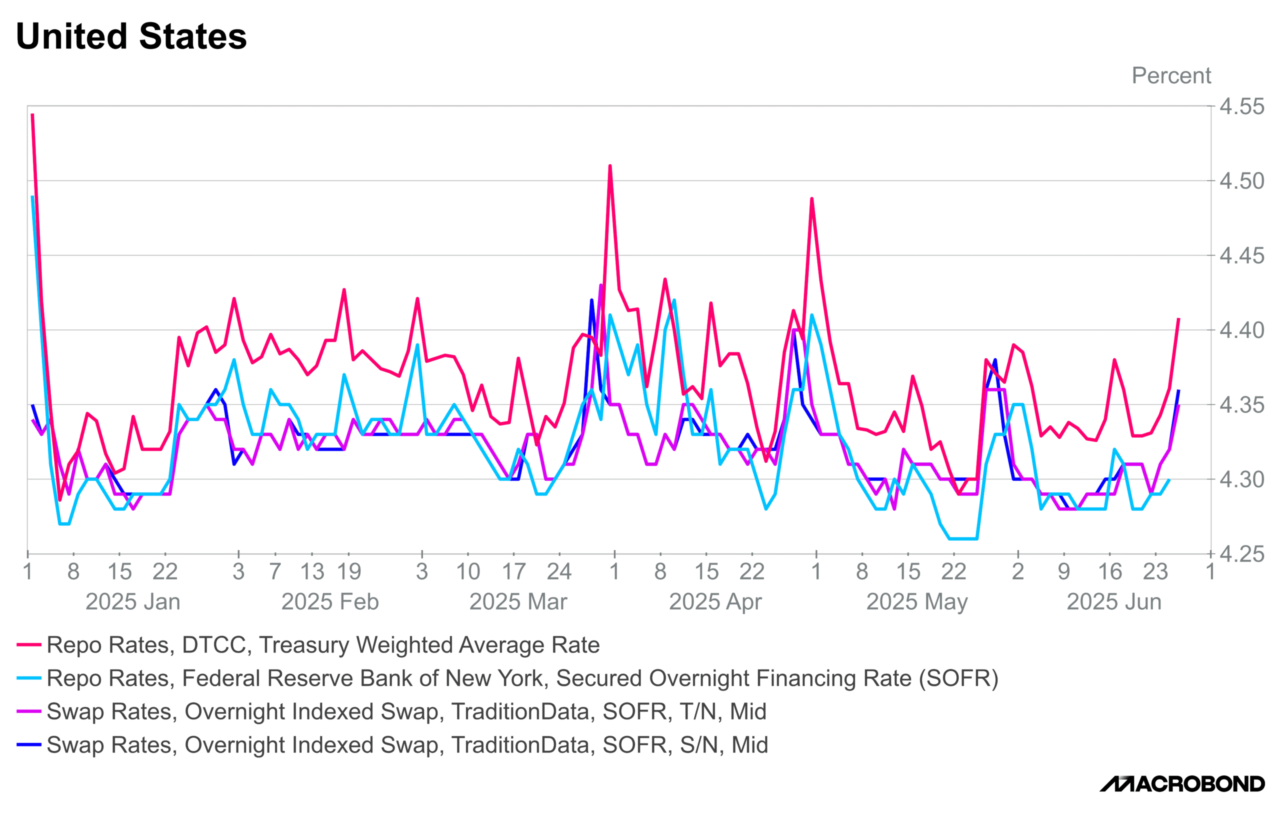 US Repo Rates