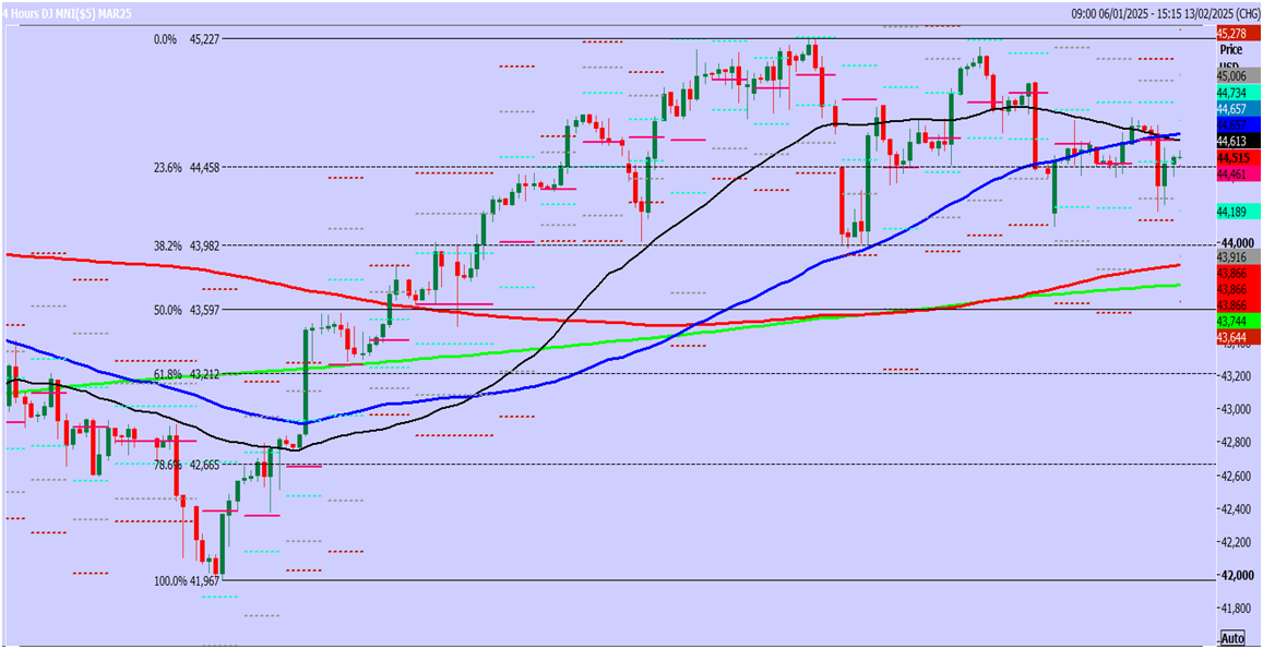 Dow Futures-4-Hours Chart