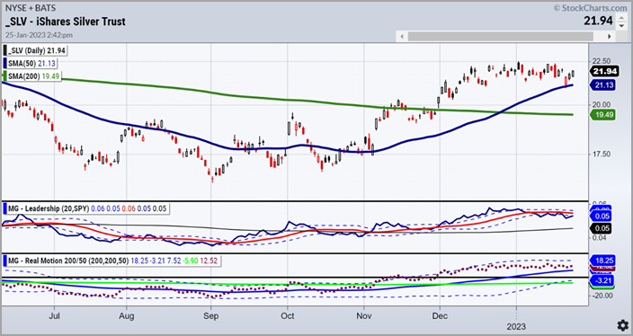 SLV Daily Chart