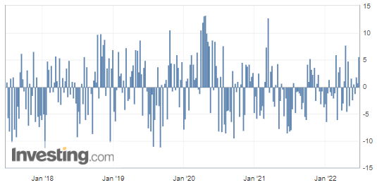 US Crude Oil Inventories