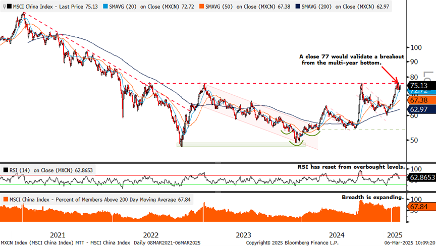 MSCI China Index Chart