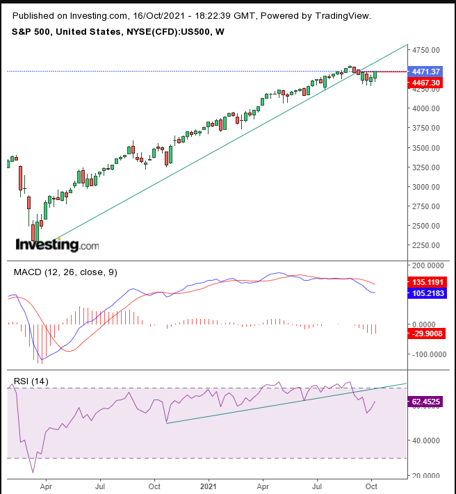 SPX Weekly