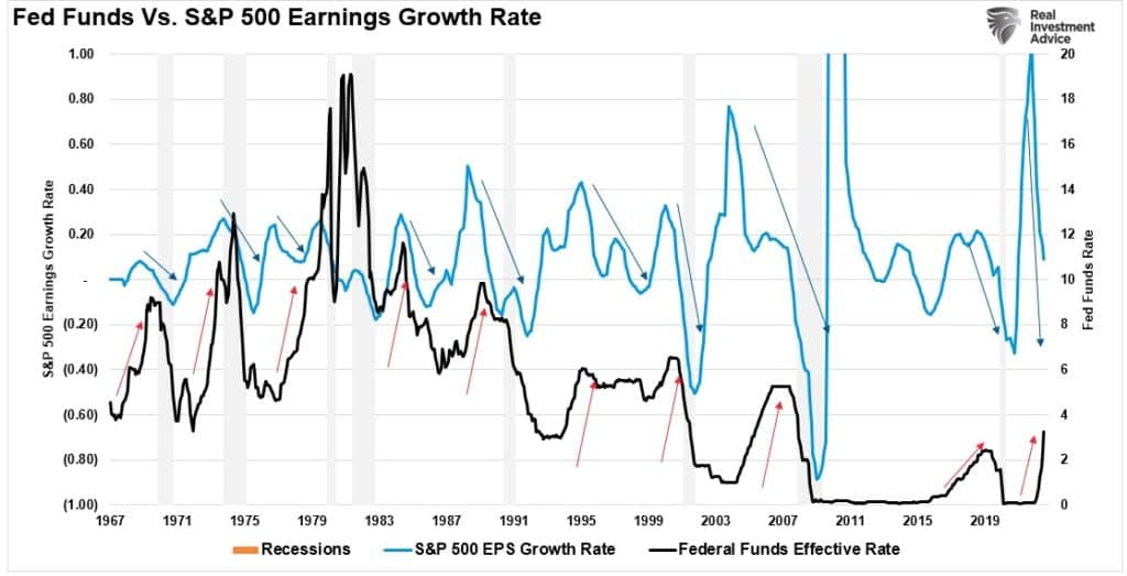 Fed Funds Vs Earnings Growth Rates