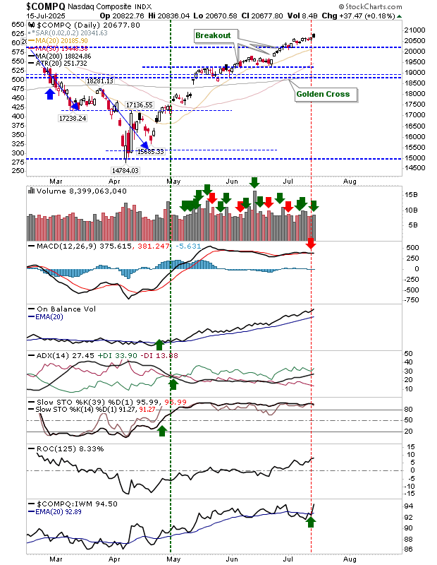 COMPQ-Daily Chart