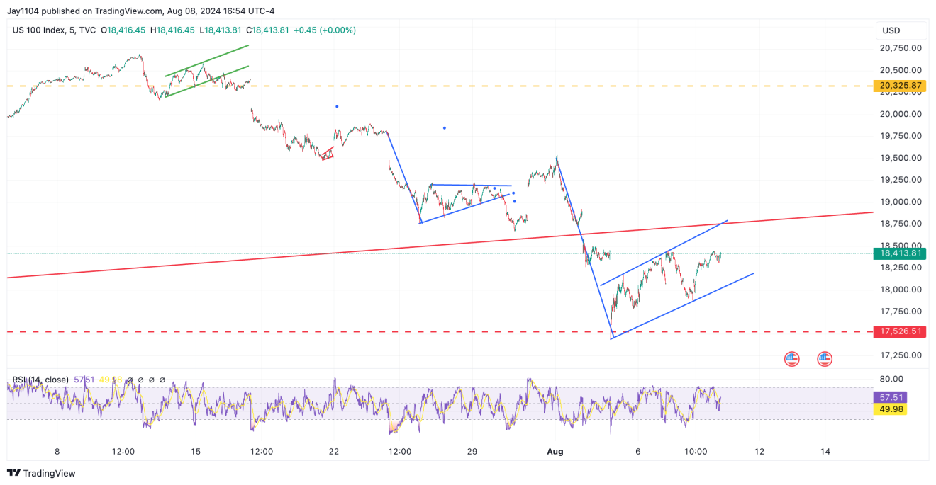 Nasdaq 100 Index-5-Min Chart