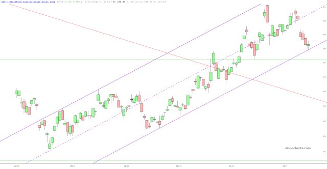 TLT Chart