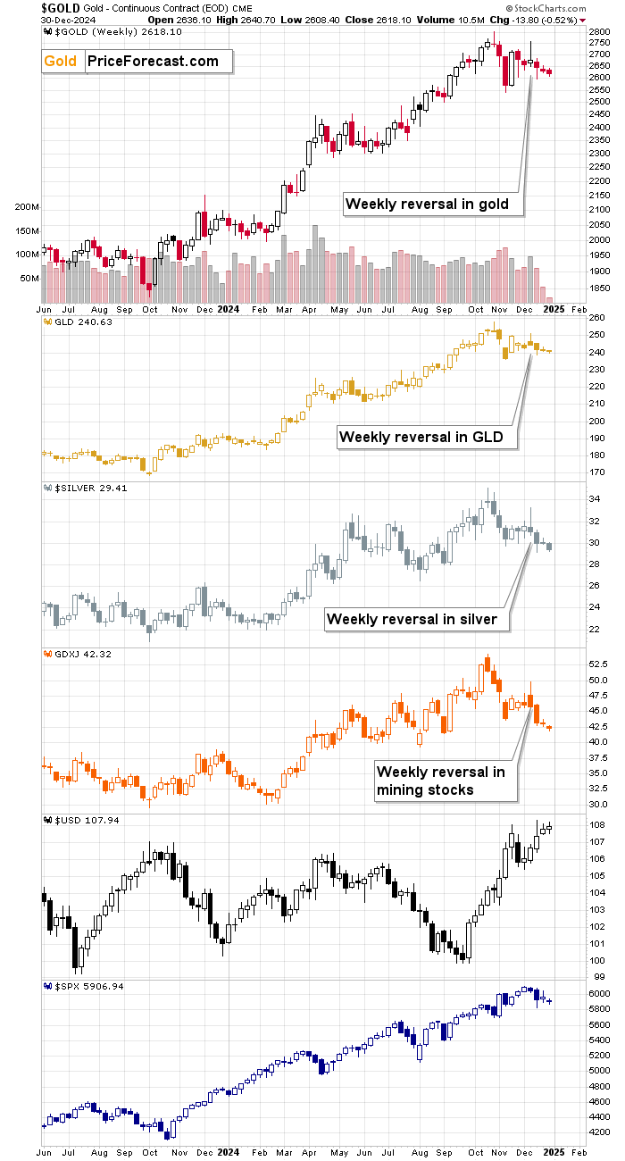 Gold-Weekly Chart