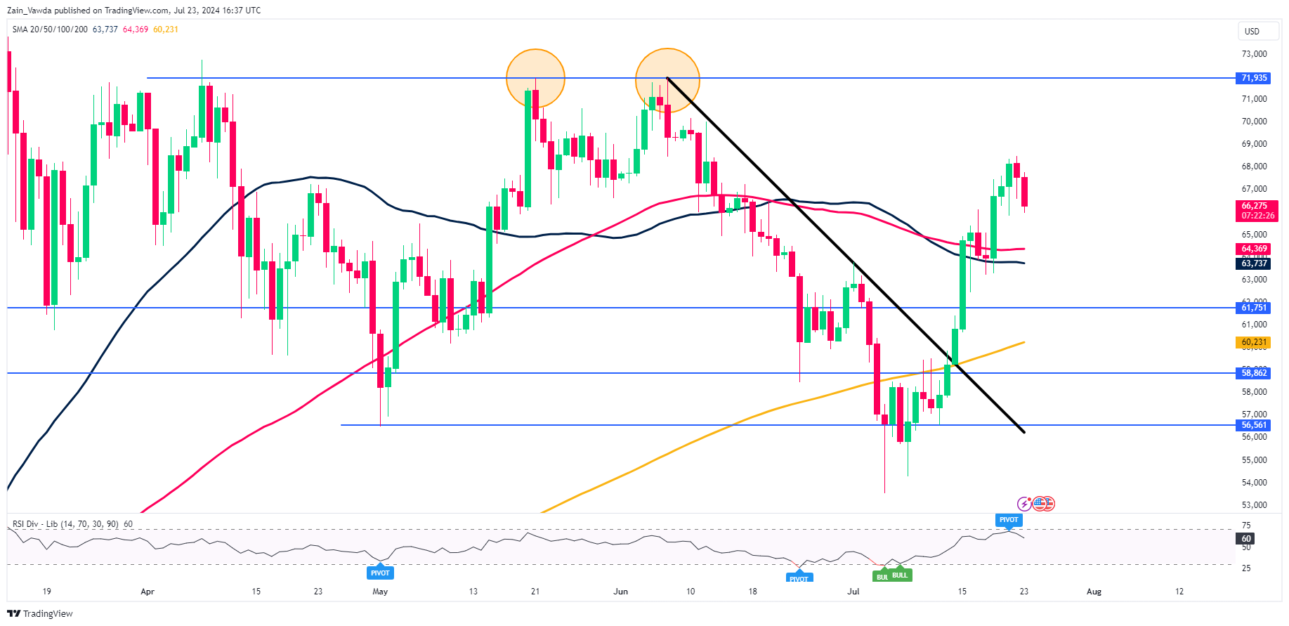 مخطط سعر BTC/USD